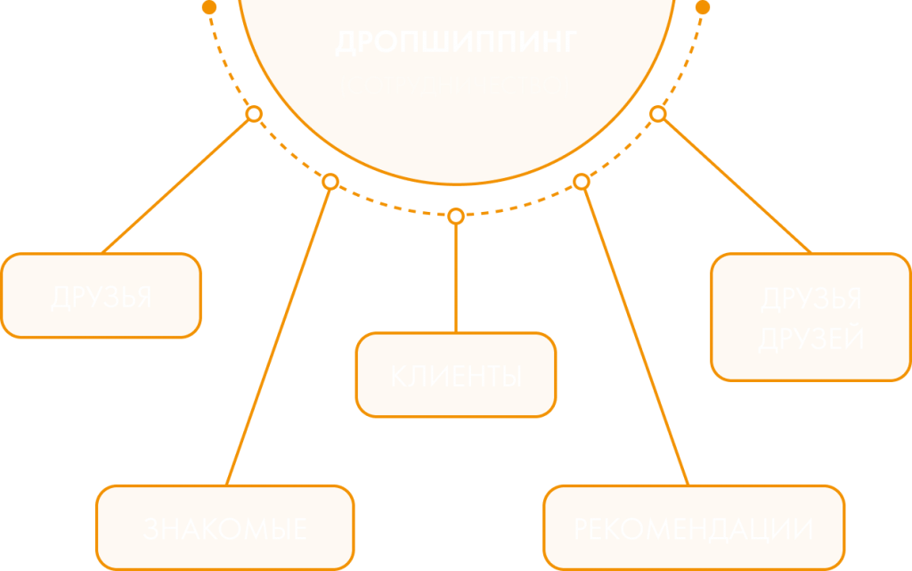 дропшиппинг схема-2.png